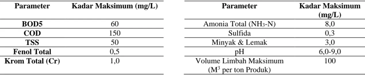Tabel 1. Parameter limbah cair 