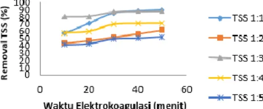 Gambar 5 Pengaruh waktu elektrokoagulasi terhadap persen removal TSS 