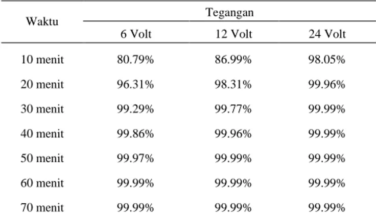 Tabel  4.  Nilai  Konsentrasi  Logam  Krom  Total  (Cr  Total)  Limbah  Cair  Penyamakan  Kulit  berdasarkan  Persamaan Model Matematik di luar Waktu Penelitian 