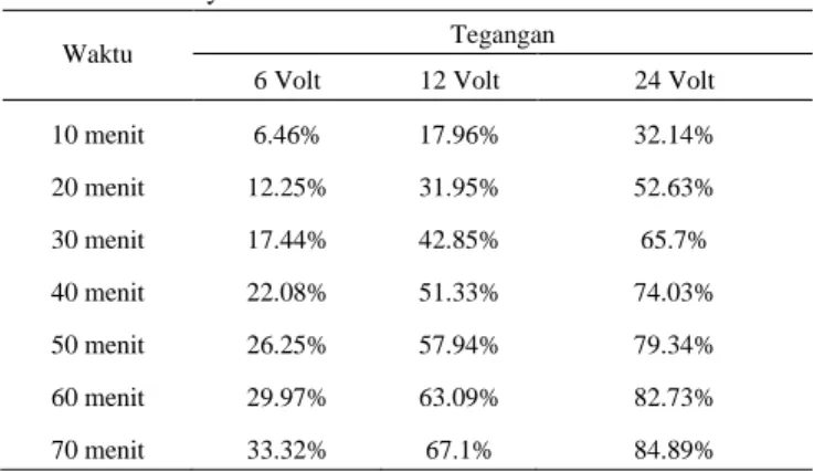 Gambar 6. Hubungan antara penurunan nilai TSS terhadap  variasi tegangan dan waktu kontak 