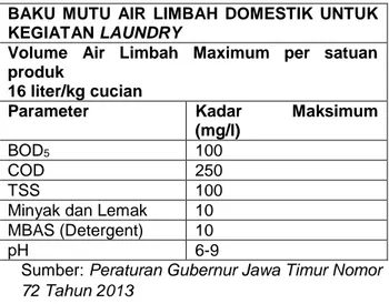Tabel  2.2  Baku  Mutu  Air  Limbah  Domestik  Untuk  Kegiatan Laundry 