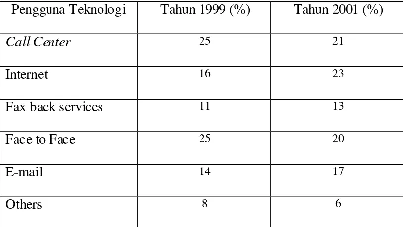 Tabel 1. Perubahan penggunaan Teknologi yang dipilih 