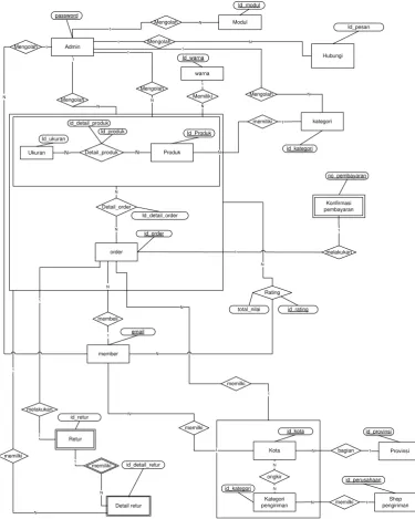 Gambar 3.5 Entity Relationship Diagram (ERD) 
