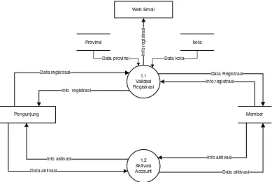 Gambar 3.8 DFD Level 2 Proses 1 