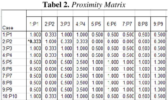 Tabel 3. Agglomeration Schedule 