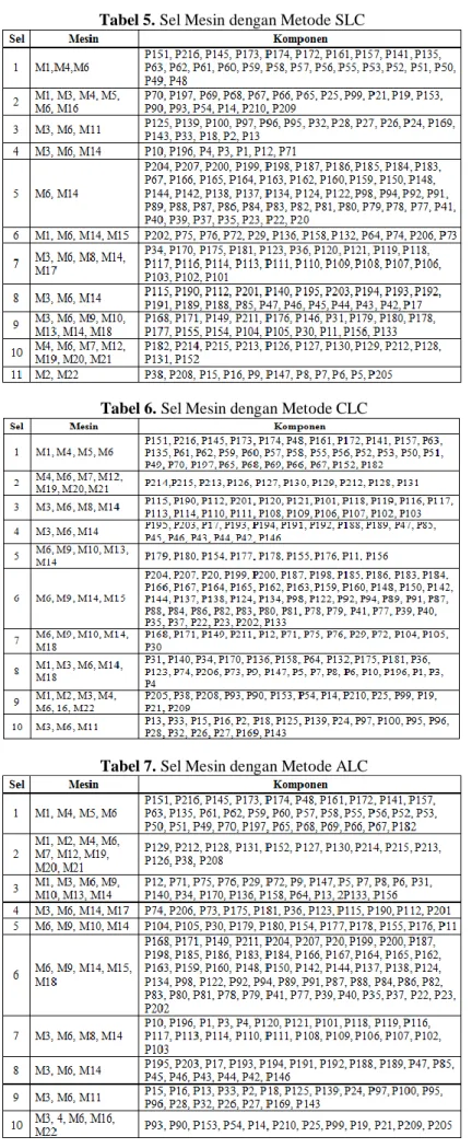 Tabel 5. Sel Mesin dengan Metode SLC 