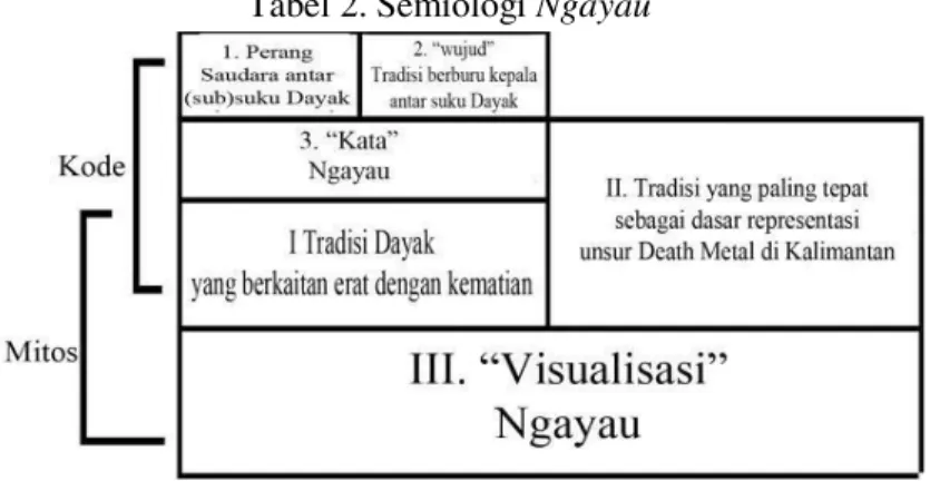 Tabel 2. Semiologi Ngayau 