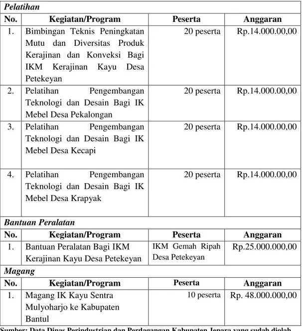 Tabel  3.5.  merupakan  beberapa  kegiatan  yang  diselenggarakan  oleh  DISPERINDAG  Kabupaten  Jepara  di  Tahun  2015