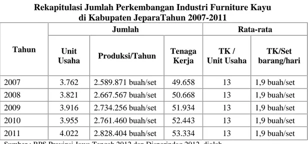Tabel 1.4 menunjukkan volume produksi industri furniture kayu meningkat secara  signifikan