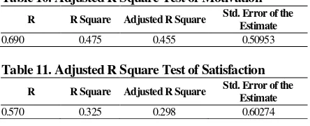 Table 10. Adjusted R Square Test of Motivation 