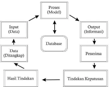 Gambar II.4 Siklus Informasi (Mulyanto, 2009) 