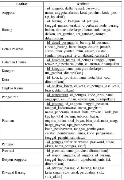Tabel III.5 Entitas dan Atribut 