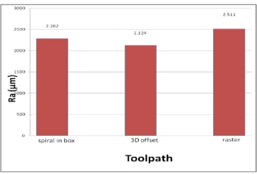 Gambar 5. Grafik pengaruh toolpath terhadap kekasaran rata – rata  permukaan menggunakan toopath Spiral In Box, 3D Offset, dan Raster