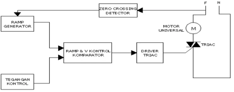 Diagram blok rangkaian alat  pengatur kecepatan motor  universal dengan metoda  PWM  diberikan pada gambar 7