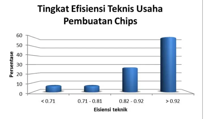 Gambar 1. Distribusi tingkat efisiensi teknik pada usaha pembuatan chips di Kabupaten Trenggalek,2011