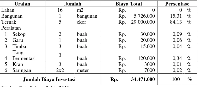 Tabel 1. Biaya Investasi Pembuatan Pupuk Organik Residu Biogas Tahun 2009