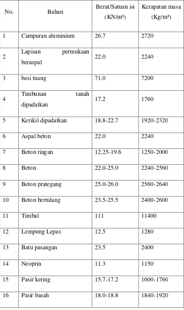 Tabel 2.3 Berat isi untuk beban mati (KN/m3)  