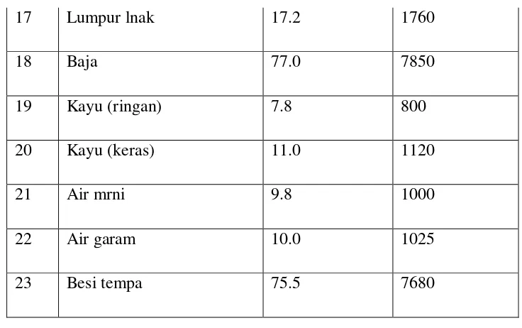 Tabel 2.4 Faktor beban untuk beban mati tambahan 