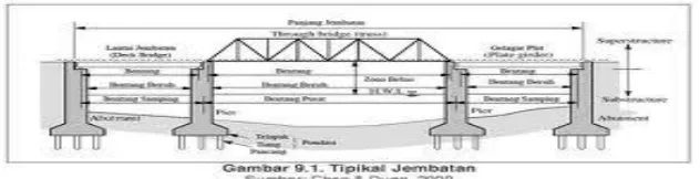 Gambar 2.1 Bagian – bagian konstruksi jembatan rangka baja  
