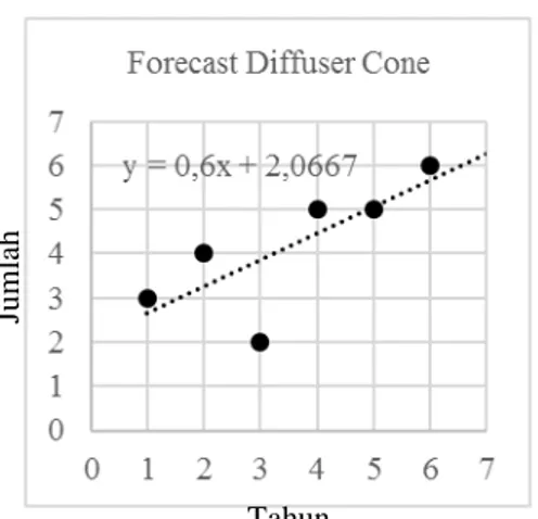 Gambar 1. Pola ramalan untuk diffuser cone 