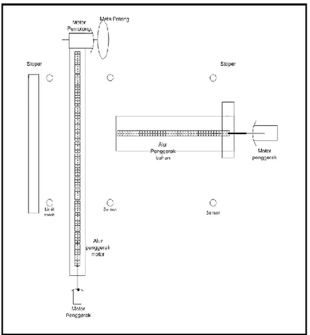 Gambar 2. Rancangan mesin pemotong balok kayu serba guna dengan sistem kontrol otomatis 