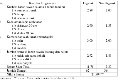 Tabel 2. Rerata Nilai Skor Kualitas Lingkungan Menurut Penilaian Petani di Lahan Sawahpada Petani Padi Semi Organik dan Non Organik di Kecamatan Sambung Macan