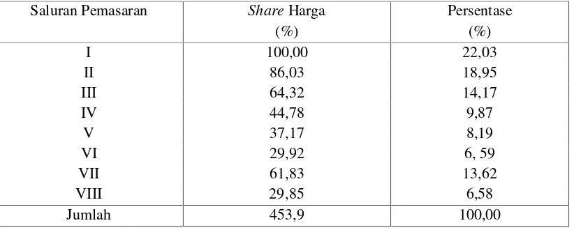 Tabel 2.Perbandingan Share Harga yang Diterima Petani Durian dari Delapan SaluranPemasaran