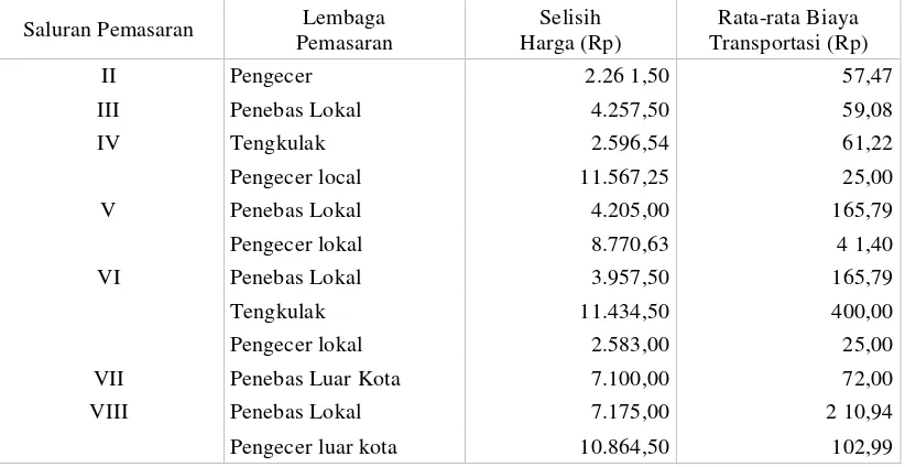 Tabel 4. Analisis Efisiensi Harga Menurut Fungsi Sortasi Pada Lembaga Pemasaran Durian