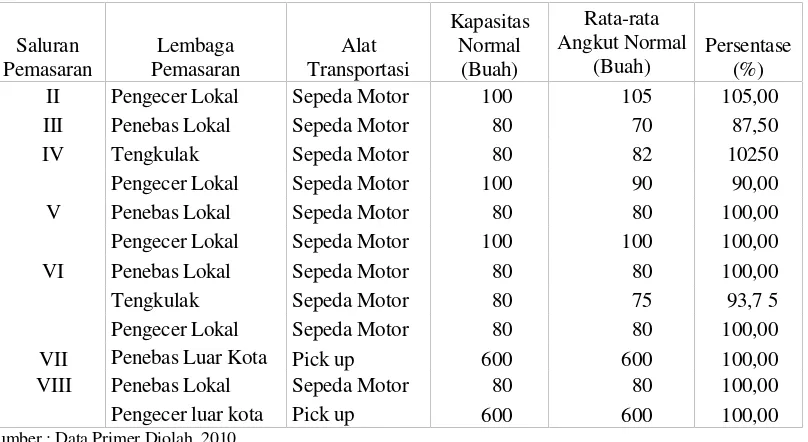Tabel 5. Analisis Efisiensi Operasional Menurut Fungsi Transportasi Pada LembagaPemasaran Durian