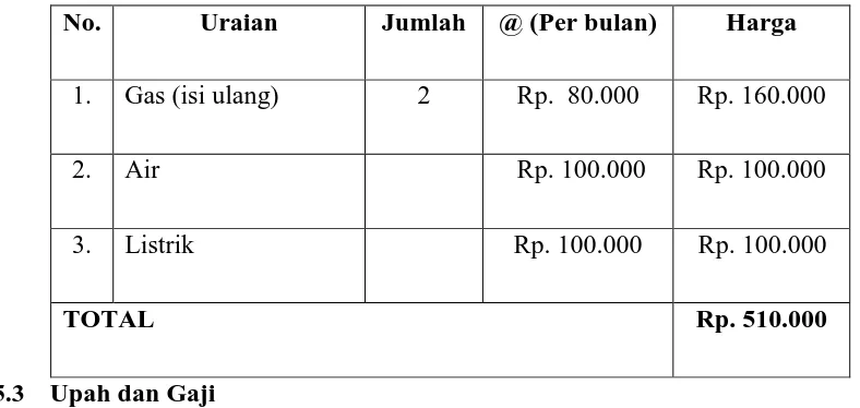 Table 2.4 Biaya Bahan Penunjang (Per bulan) 
