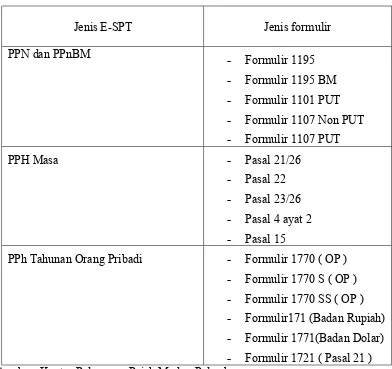 Tabel 2.2-SPT beserta rincian formulir