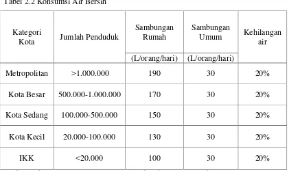 Tabel 2.2 Konsumsi Air Bersih