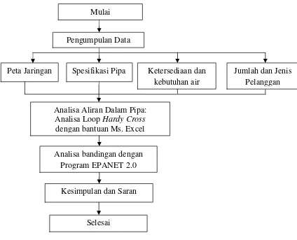 Gambar 4.1 Diagram Alir Metodologi Penelitian