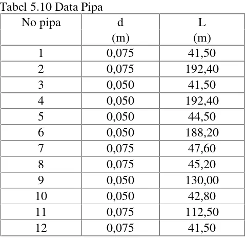 Tabel 5.10 Data Pipa