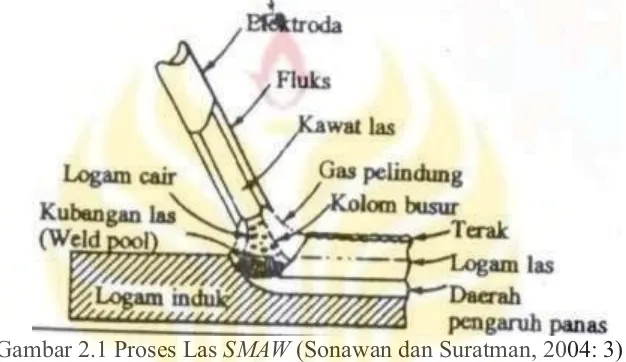 Gambar 2.1 Proses Las SMAW (Sonawan dan Suratman, 2004: 3) 