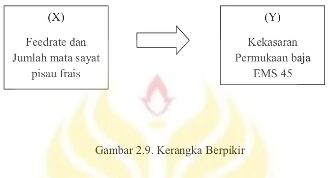 Gambar 2.9. Kerangka Berpikir 