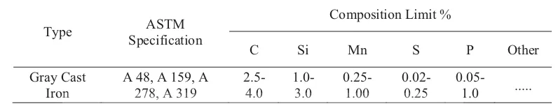 Tabel 2.1. Spesifikasi Gray Cast Iron  