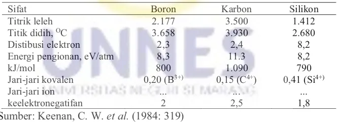Tabel 2.3 Sifat-sifat Boron, Karbon, dan Silikon 