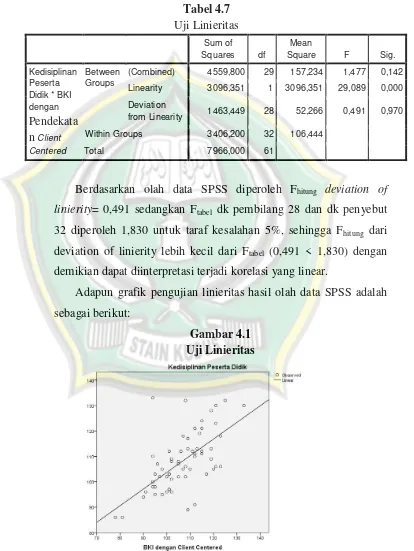 Tabel 4.7 Uji Linieritas 