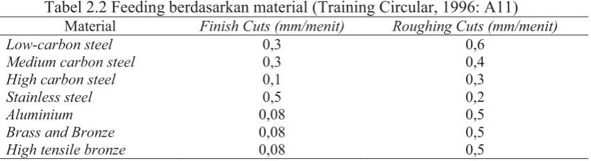 Tabel 2.2 Feeding berdasarkan material (Training Circular, 1996: A11)