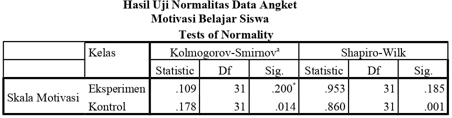 Tabel Hasil Uji Normalitas Data Angket 