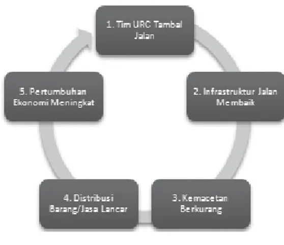 Gambar berikut ini menunjukkan adanya pengaruh yang tidak langsung dari pembentukan Tim URC Tambal Jalan terhadap pertumbuhan ekonomi di Kota Bandung.
