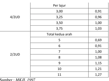 Tabel 2.6 Faktor Penyesuaian Terhadap Pemisah Arah  (FC SP ), Jalan Luar Kota 