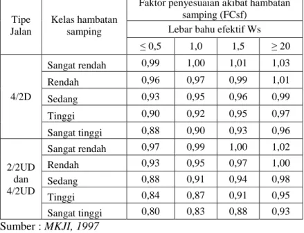 Tabel  2.8  Faktor  Penyesuaian  Terhadap  Hambatan  Samping (FCSF), Jalan Luar Kota. 