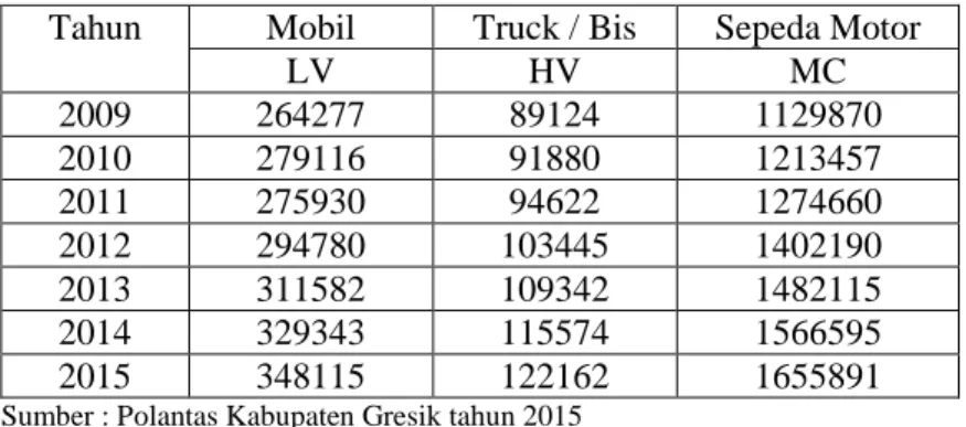 Tabel 4.4 Data Jumlah Kendaraan Terdaftar Di Gresik  Tahun  Mobil  Truck / Bis  Sepeda Motor 