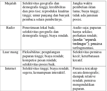 Tabel 2.3 Tujuan Promosi Penjualan Yang Diarahkan pada Pembeli Akhir 