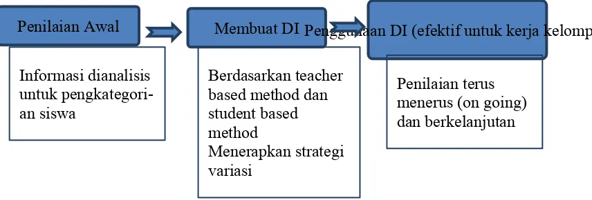 Gambar 1. Langkah Penyusunan Pembelajaran Differentiated Instructions