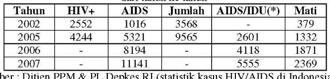 Tabel 1.1. Perbandingan persentase kasus HIV/AIDS di Indonesia 