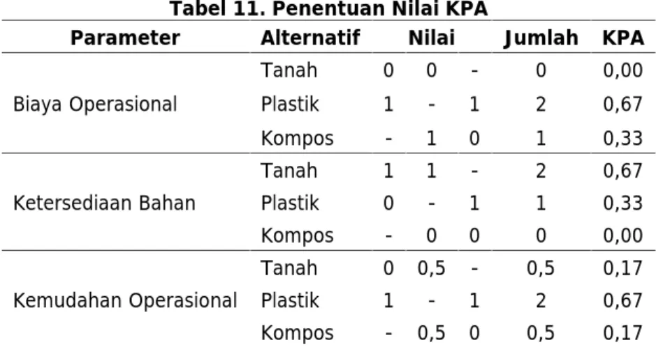 Tabel 11. Penentuan Nilai KPA
