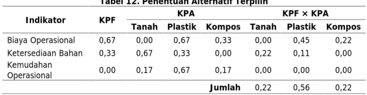 Tabel 12. Penentuan Alternatif Terpilih
